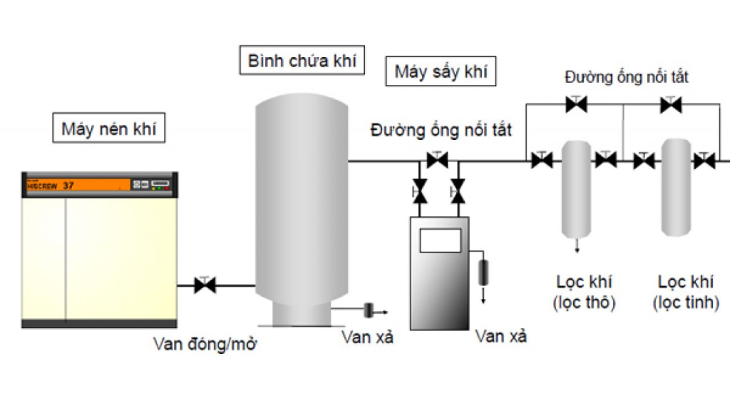 5 vị trí trên hệ thống khí nén liên quan đến lượng nước trong khí nén