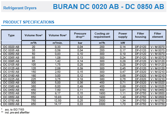 Máy sấy khí tác nhân lạnh tích hợp bộ lọc DF BURAN DC 0020 AB – DC 0850 AB