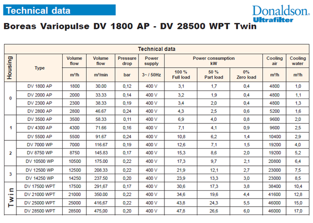 Donaldson Boreas Variopulse DV 1800 AP – DV 28500 WPT Twin