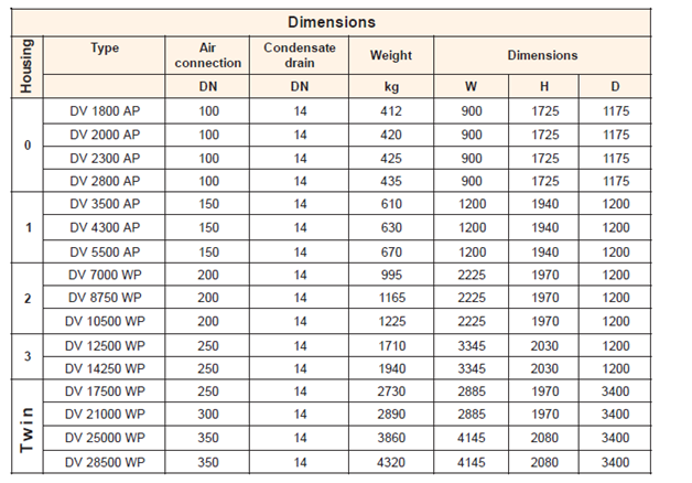 Donaldson Boreas Variopulse DV 1800 AP – DV 28500 WPT Twin